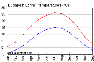 Budapest Lorinc Hungary Annual Temperature Graph